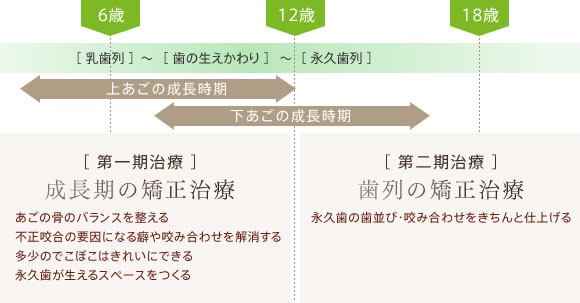 成長期に合わせた矯正治療